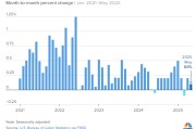 六爻番外美国5月通胀环比上涨0.1% 低于预期