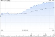 六爻番外赤子城科技涨近11%，拟在香港设立全球总部，机构看好其利润增长势头