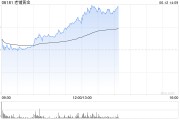 六爻番外老铺黄金午后拉升涨超6%，年内涨逾290%！新品七子葫芦有望提高销售连带率