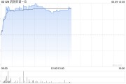 六爻番外药明巨诺-B午前涨近8% 近日宣布CAR-T产品“瑞基奥仑赛”在中国澳门获批上市