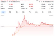 六爻番外上市首日暴涨140% 军用无人机公司登陆纽交所 AI打造产品核心竞争力