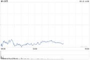 六爻番外波音股价一度下跌5.9% 印度航空一架客机坠毁