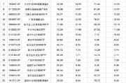 六爻番外2024股票型基金机构增仓榜：广发沪深300ETF联接A增30.60%夺冠，广发上证科创板50ETF增25.83%居次