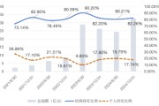 六爻番外大成竞争优势A（090013）2024年末机构持仓占比82.26%，近一年业绩回报21.06%
