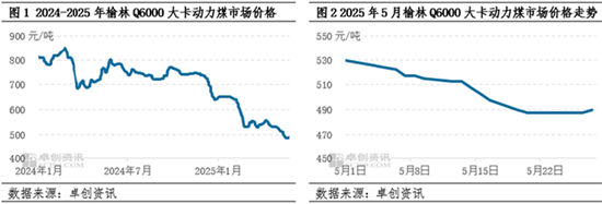动力煤：5月价格重心下探，6月市场波动空(🐉)间或较有限