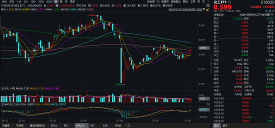 化(😤)工板块疯狂吸金，化工ETF（516020）日线五连阳！券商高呼化工景气新周期有望到来
