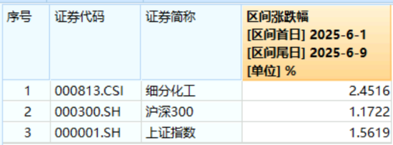 化工板块疯狂吸(🏟)金，化工ETF（516020）日线(🔸)五连阳！券商高呼化工景气新周期有望到来