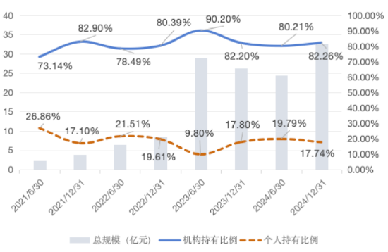 大成竞争(⛏)优势A（090013）2024年末机构持仓占比82.26%，近一年业绩回报21.06%