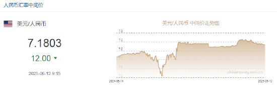 人民币兑美元中间价较上(⛰)日调升12点至7.1803
